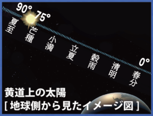 202206黄道上の太陽