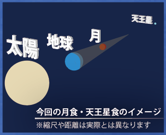 202210今回の月食・天王星食のイメージ
