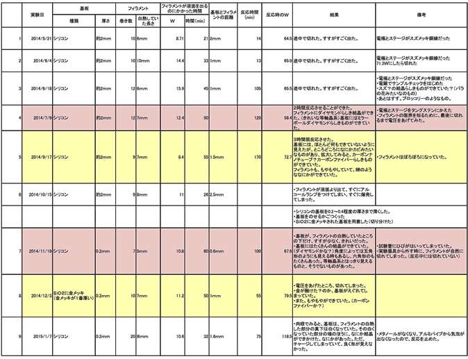 実験データのまとめ