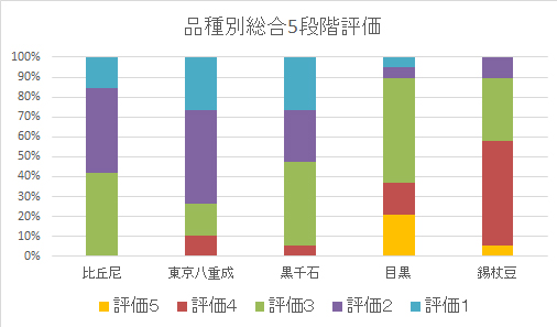 品種別総合評価