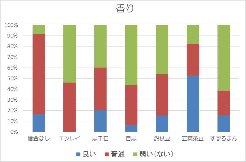 香り