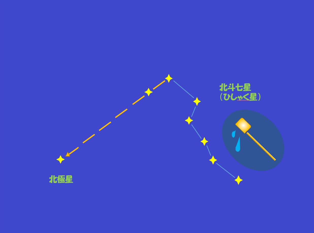 北の空の星の動き １ 北の大時計