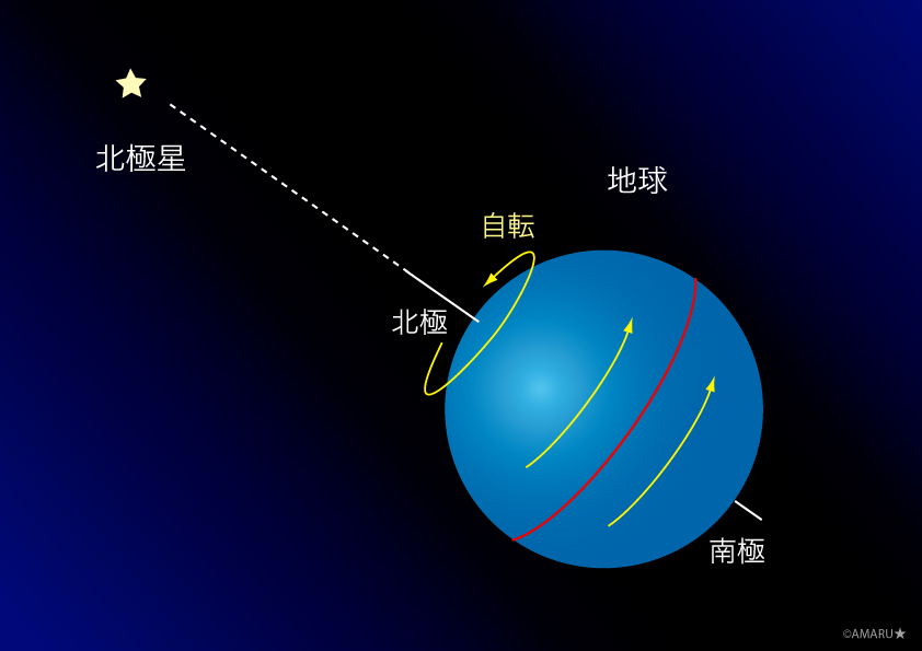 北の空の星の動き １ 北の大時計