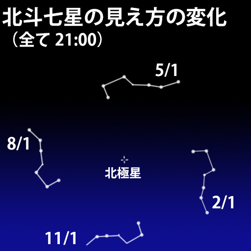 北斗七星の見え方の変化（四季）